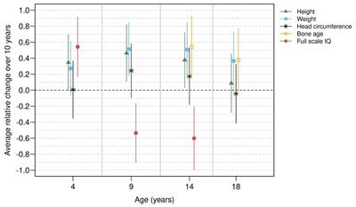 Secular trends in physical growth, biological maturation, and intelligence in children and adolescents born between 1978 and 1993